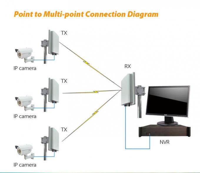 5.8GHz 5-8KM sistem jalur akses nirkabel digital luar ruangan